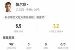 帕尔默本场2射0正+0关键传球 5传中0成功 11对抗7成功+3造犯规