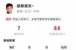 胡桑诺夫本场数据:2次争顶均成功全场最多&5解围,评分7.0