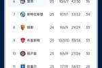 联赛四连冠?法甲积分榜:巴黎先赛一场领先第二名马赛16分