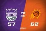 半场战报：太阳领先国王5分 杜兰特14分4助布克10+4+3 蒙克12+7+3