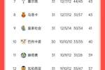 西甲积分榜：巴萨12轮不败，先赛领先皇马7分、领先马竞10分