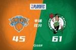 半场战报-双探花合砍27分 唐斯10分3犯 绿军领先尼克斯16分
