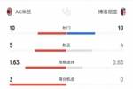 米兰3-1博洛尼亚数据:射门10-10,射正5-4,得分机会3-0