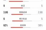 精彩纷呈，巴萨4-3皇马全场数据：射门22-9，射正9-5
