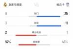 效率制胜！十人皇马3-1帕丘卡数据：射门8-25，射正3-11，角球2-7