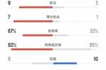 巴黎vs迈阿密本场数据：射门19-7  射正9-3  得分机会7-1