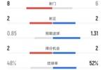 富勒姆半场0-0曼联数据:射门8-6,射正2-2,控球率48%-52%