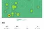 帕尔默本场数据:替补出场破门⚽错失1次机会,传球成功率92.3%