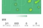 博尼本场数据:1粒进球,3次助攻,4次关键传球,1次错失良机