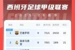 西甲积分榜：巴萨先赛暂升榜首领先皇马1分，皇马明日客战赫塔费