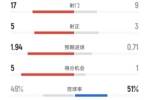 巴萨3-1埃尔切全场数据:射门17-9,射正5-3,控球率49%-51%