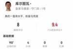 库尔图瓦本场数据：4次扑救+1解围 13次长传4次成功 获评8分