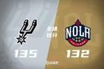 🏀马刺7人上双险胜鹈鹕 哈珀准绝杀 奎因空砍新高33分+10板10助