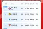 9分领跑！德甲积分榜：拜仁积67分居榜首，多特第二，药厂仍第六