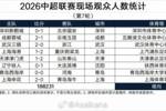 中超第7轮现场观众数：蓉城vs玉昆和铁人vs英博观众数均超过4万