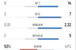 利物浦3-1水晶宫全场数据:射门9-14,射正3-7,控球率53%-47%
