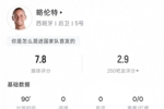 略伦特本场数据:3次关键传球,5次对抗3次成功,评分7.8分